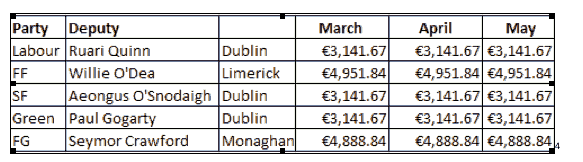 TD's expenses in the Dail